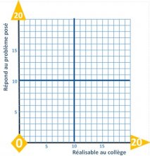 Matrice pour la question 6 de l'activité 4 de la séquence B